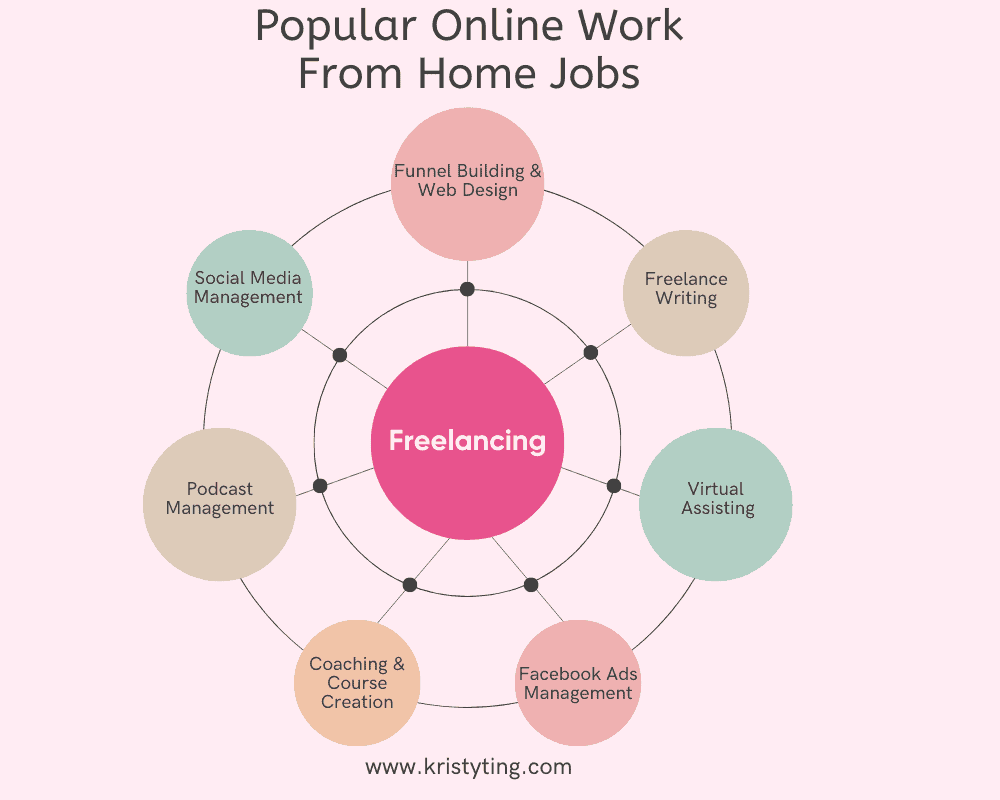 Popular online work from home jobs (mindmap)