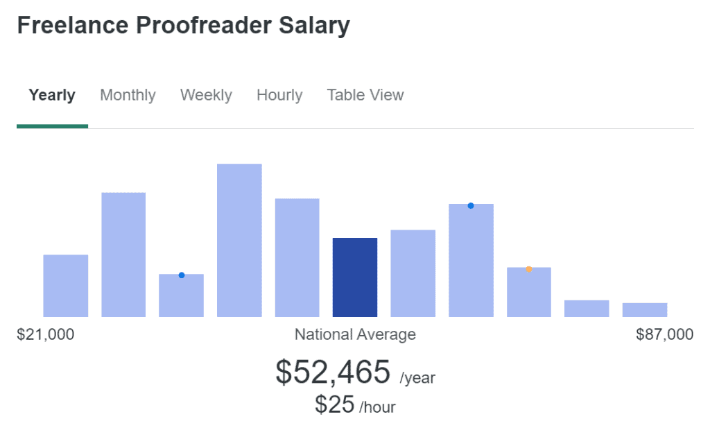 Online proofreader salary chart