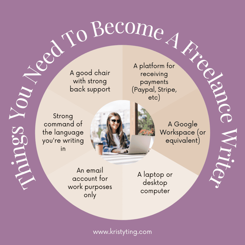 A round chart showing the things you need to become a freelance writer (for beginners)
