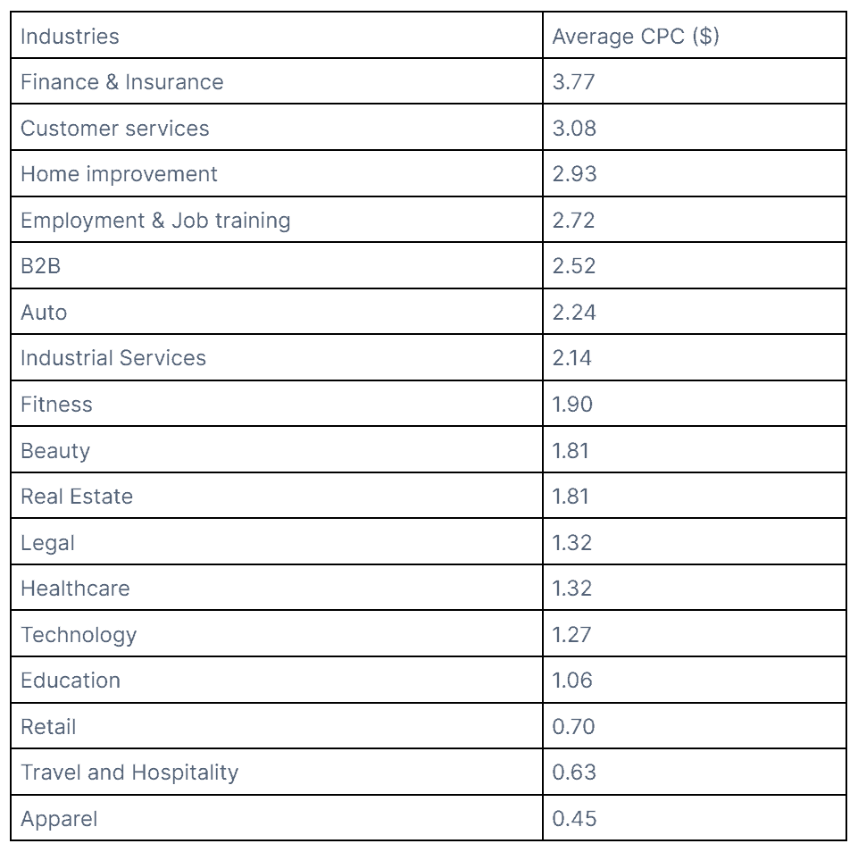 average cost-per-click rates for Facebook ads across all industries