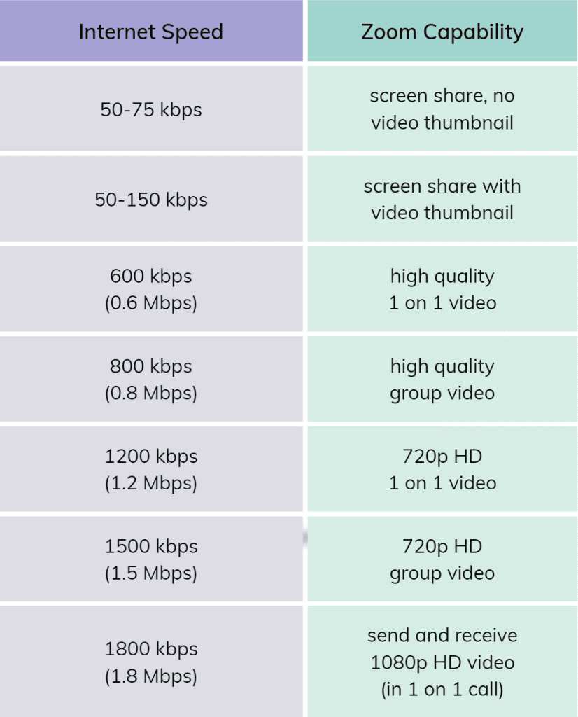 zoom capability based on Internet speed table