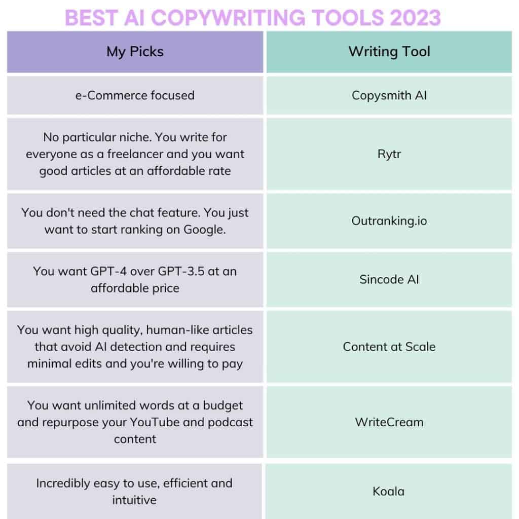 best AI copywriting tools 2023: top picks