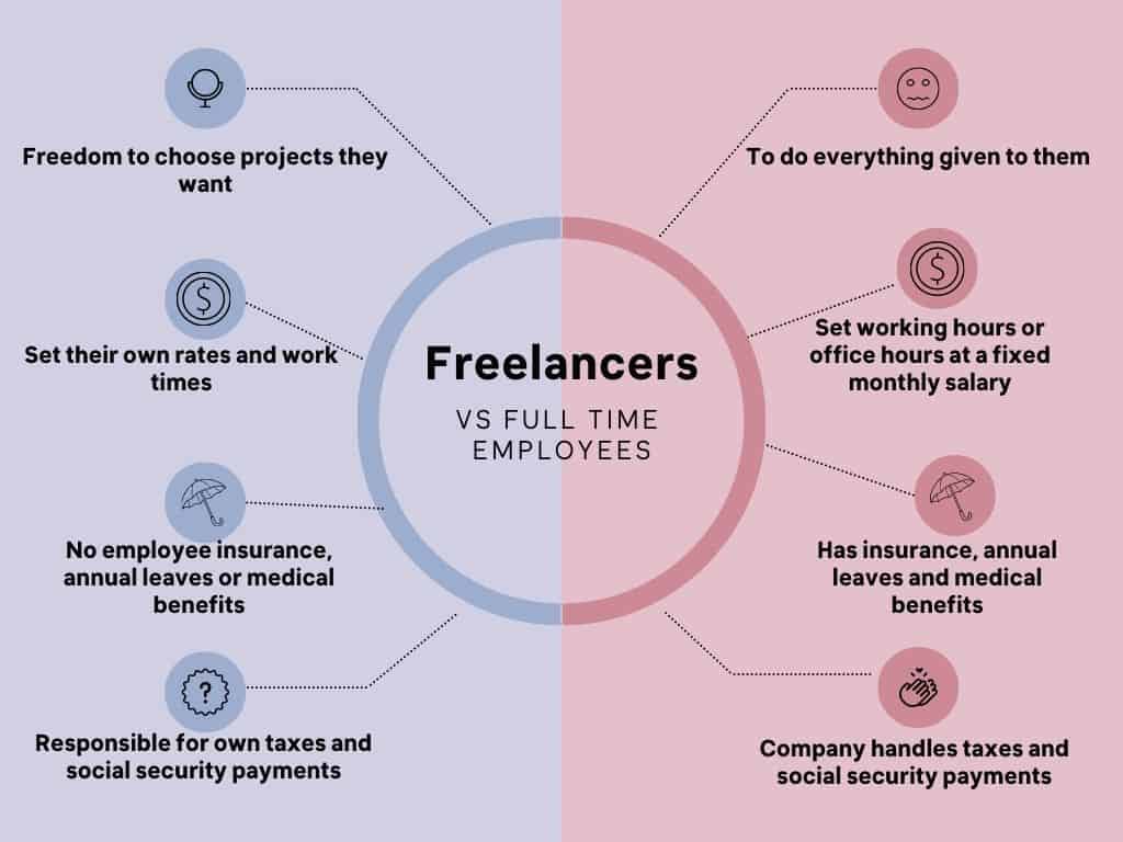 What Is A Freelance Contractor: differences between freelancers and full time employees chart