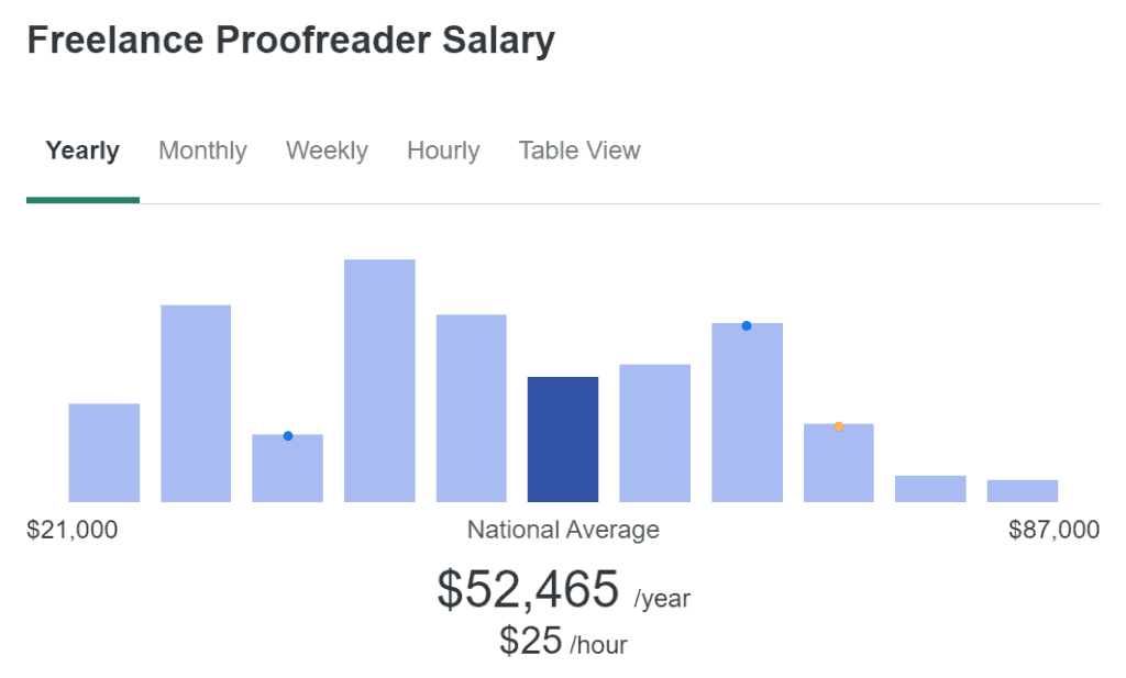 freelance proofreader salary