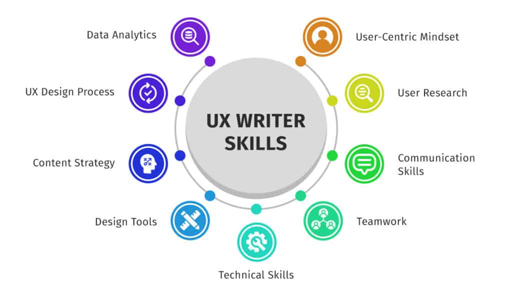 what is UX copywriting: skills needed in an ux writer