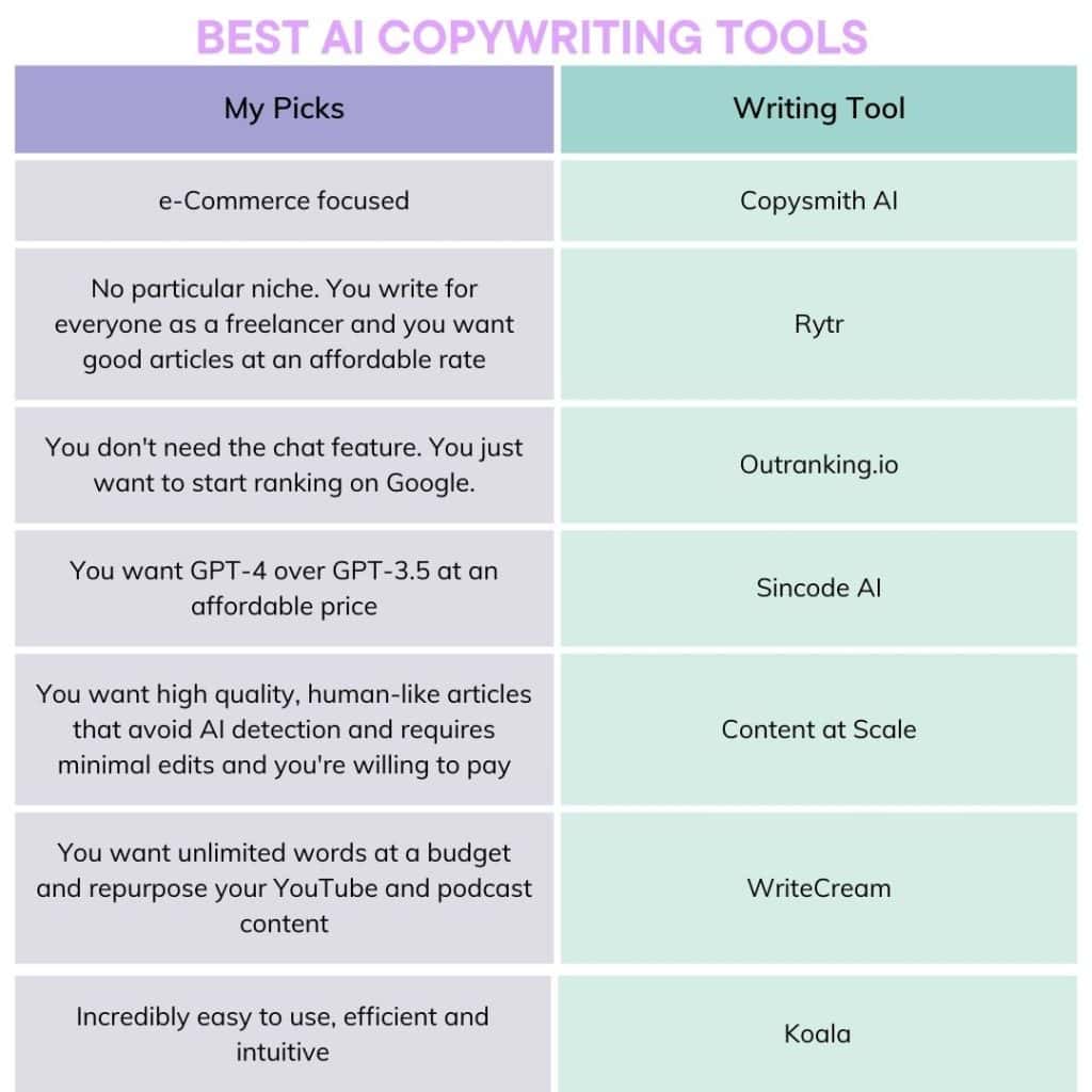 best AI copywriting tools 2024: top picks