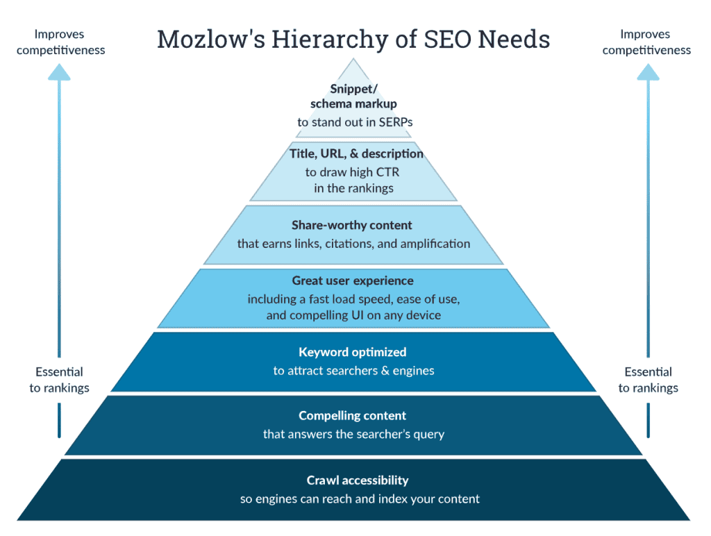 Mozlow's Hierarchy of SEO Needs pyramid, detailing essential SEO practices from crawl accessibility to snippet/schema markup for improved rankings.