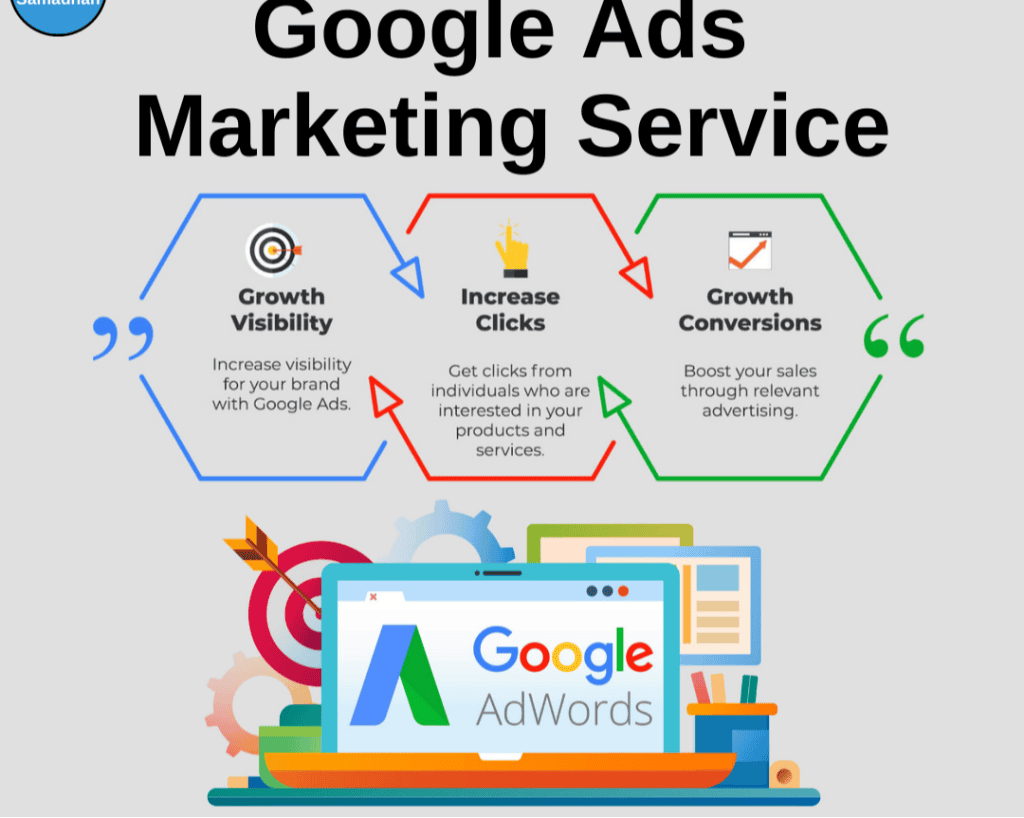 Infographic about Google Ads Marketing Service, highlighting growth visibility, increased clicks, and growth conversions.