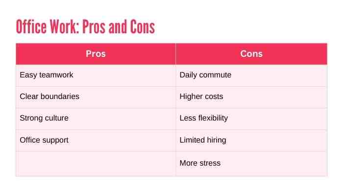 This table lists the main pros and cons of working in an office.