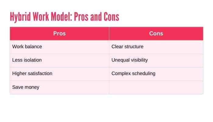 A picture of a table highlights the pros and cons of the hybrid work model