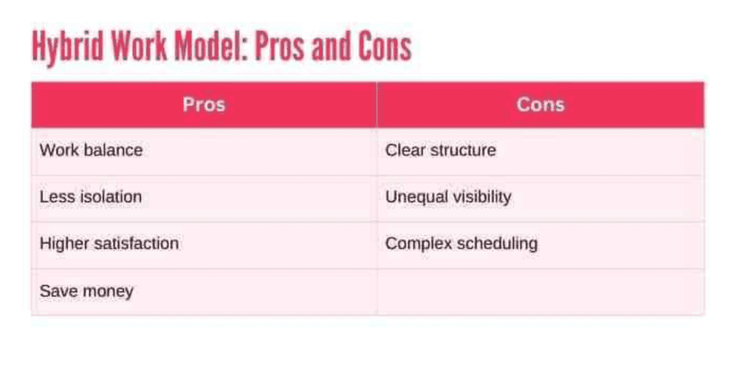 Hybrid work Model: Pros and Cons in a list