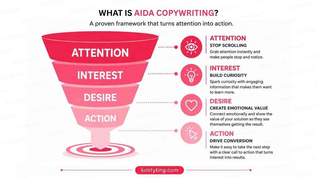 AIDA marketing funnel showing the stages of Attention, Interest, Desire, and Action.