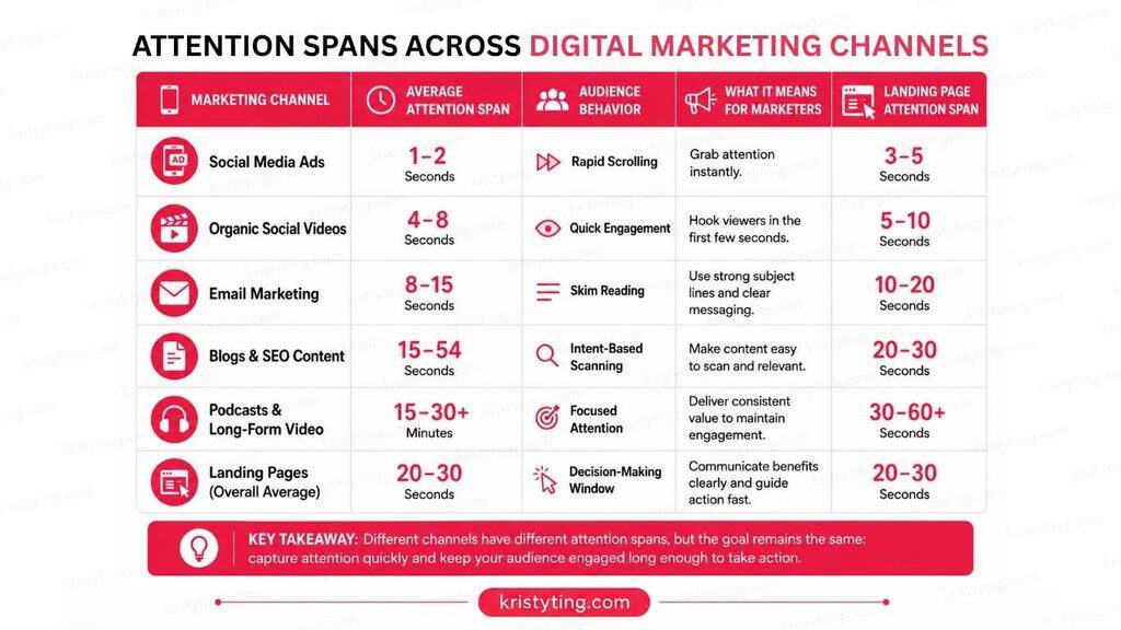 Infographic comparing attention spans across social media, email, blogs, landing pages, and video content.