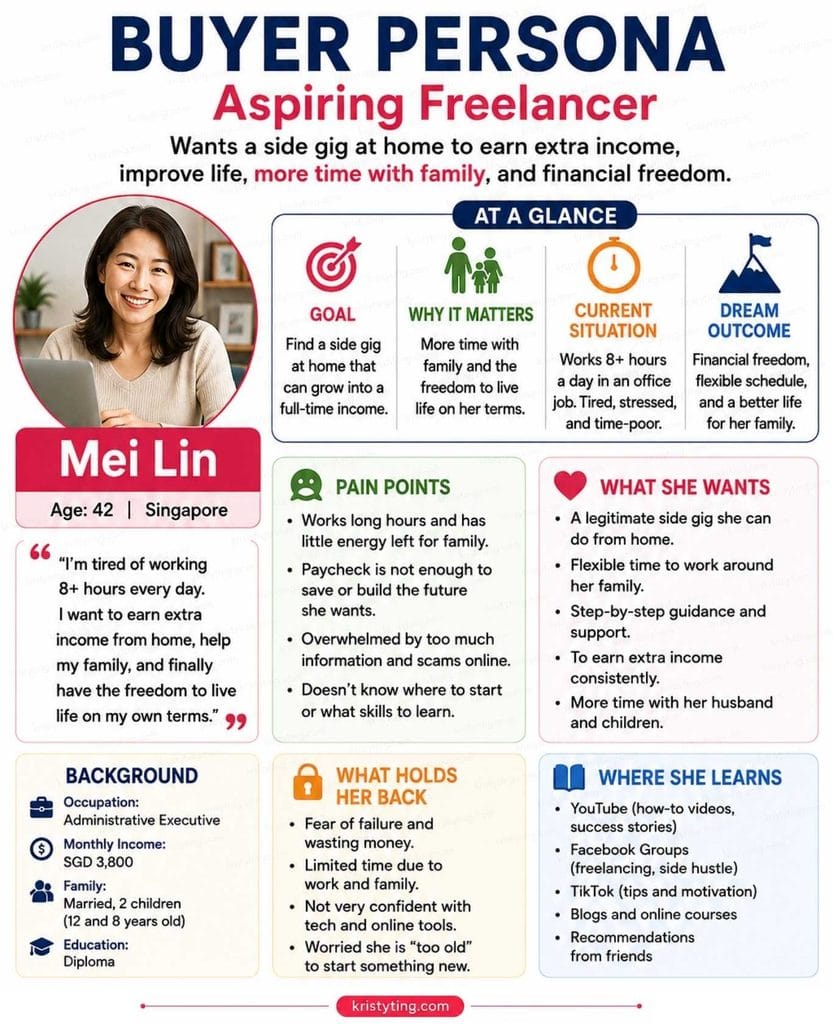 Buyer persona example of an aspiring freelancer seeking extra income, financial freedom, and more family time.