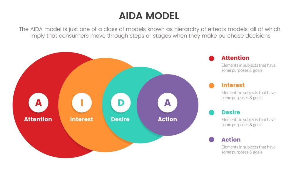 Sales Funnel versus Website: Picture explains the AIDA model 