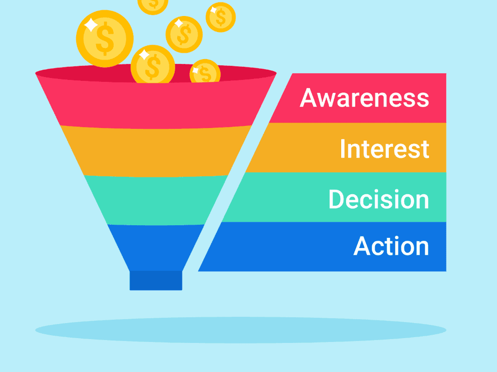 Sales funnel image showing the four stages of awareness, interest, decision and action