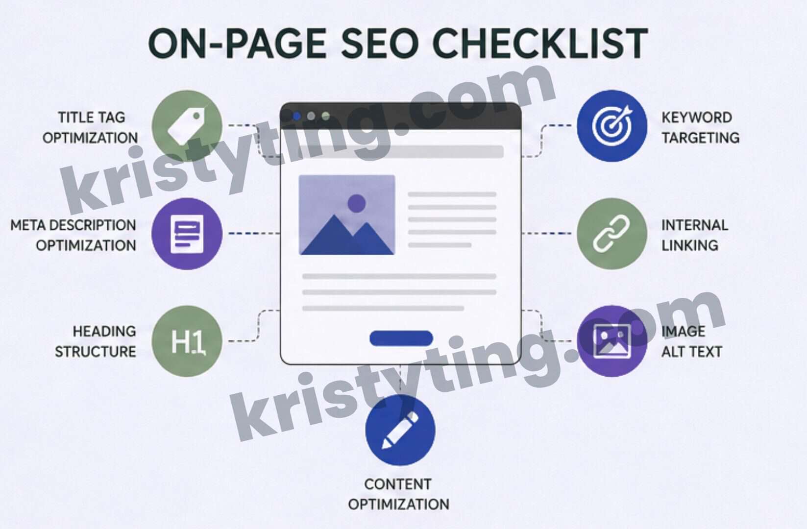 Visual infographic explaining on page SEO services with title tags, meta descriptions, heading structure, keyword targeting, internal linking, content optimization, and image alt text.