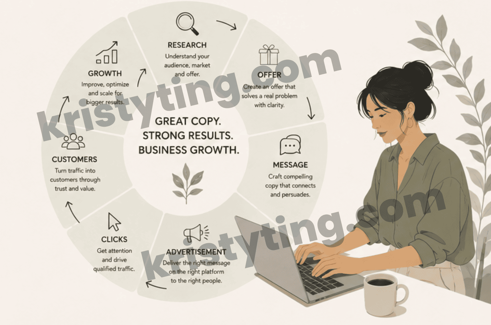Editorial illustration showing the advertisement copywriting process from research and offer development to customer growth and business results.