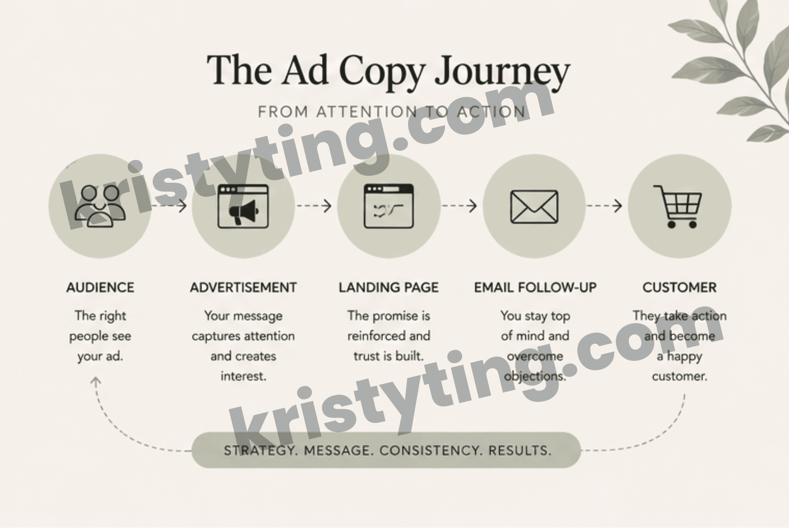 Infographic illustrating advertisement copywriting from audience awareness through advertisement, landing page, email follow-up, and customer conversion.