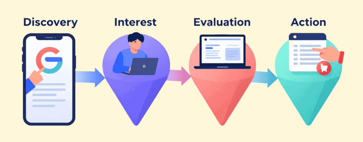 Every funnel has four parts. A person discovers you, shows interest, evaluates whether you're the right fit, and then takes action.