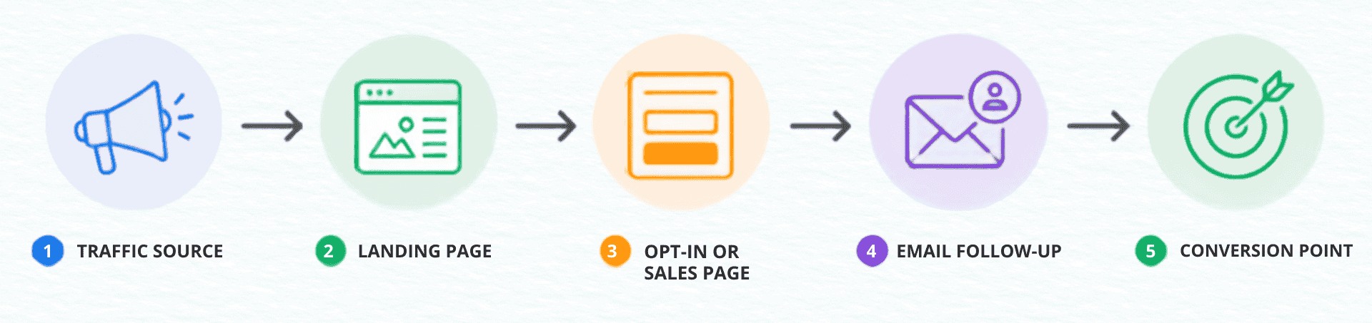 A simple map looks like this: traffic source, landing page, opt-in or sales page, email follow-up,
