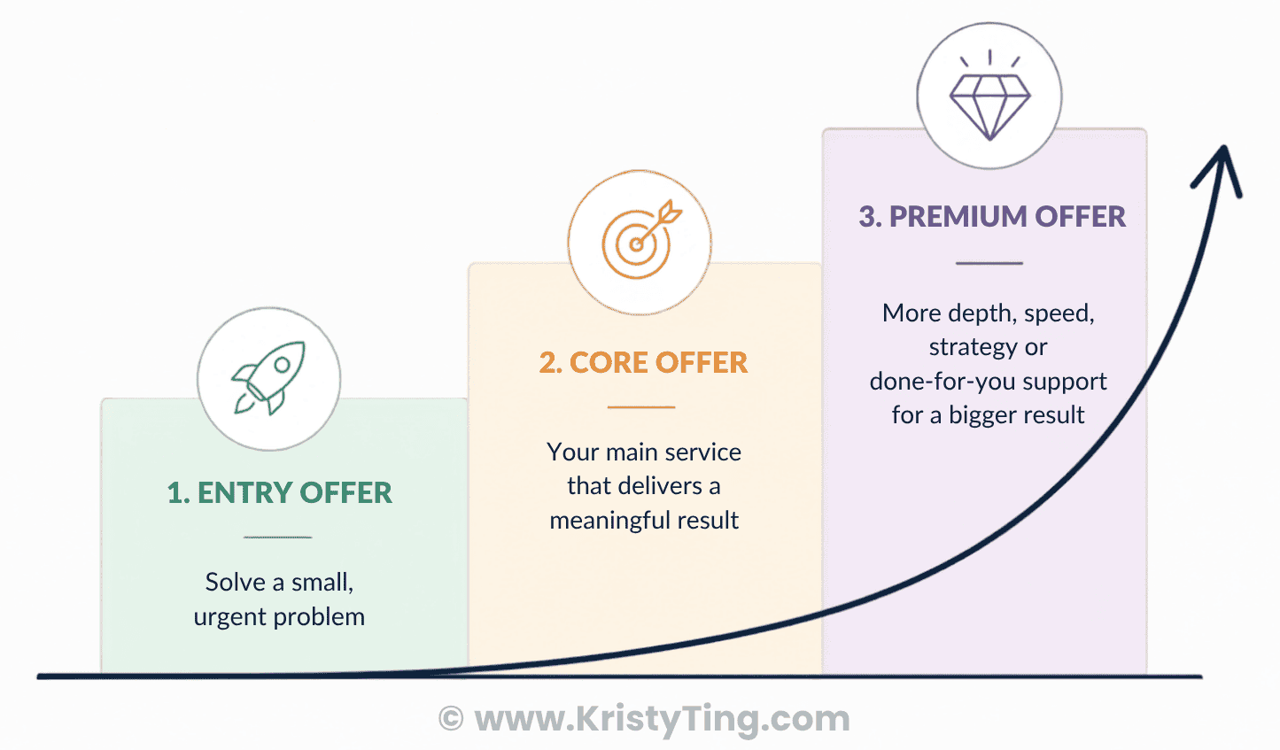 Three-tier package ladder showing how to package freelance services into entry, core, and premium offer.