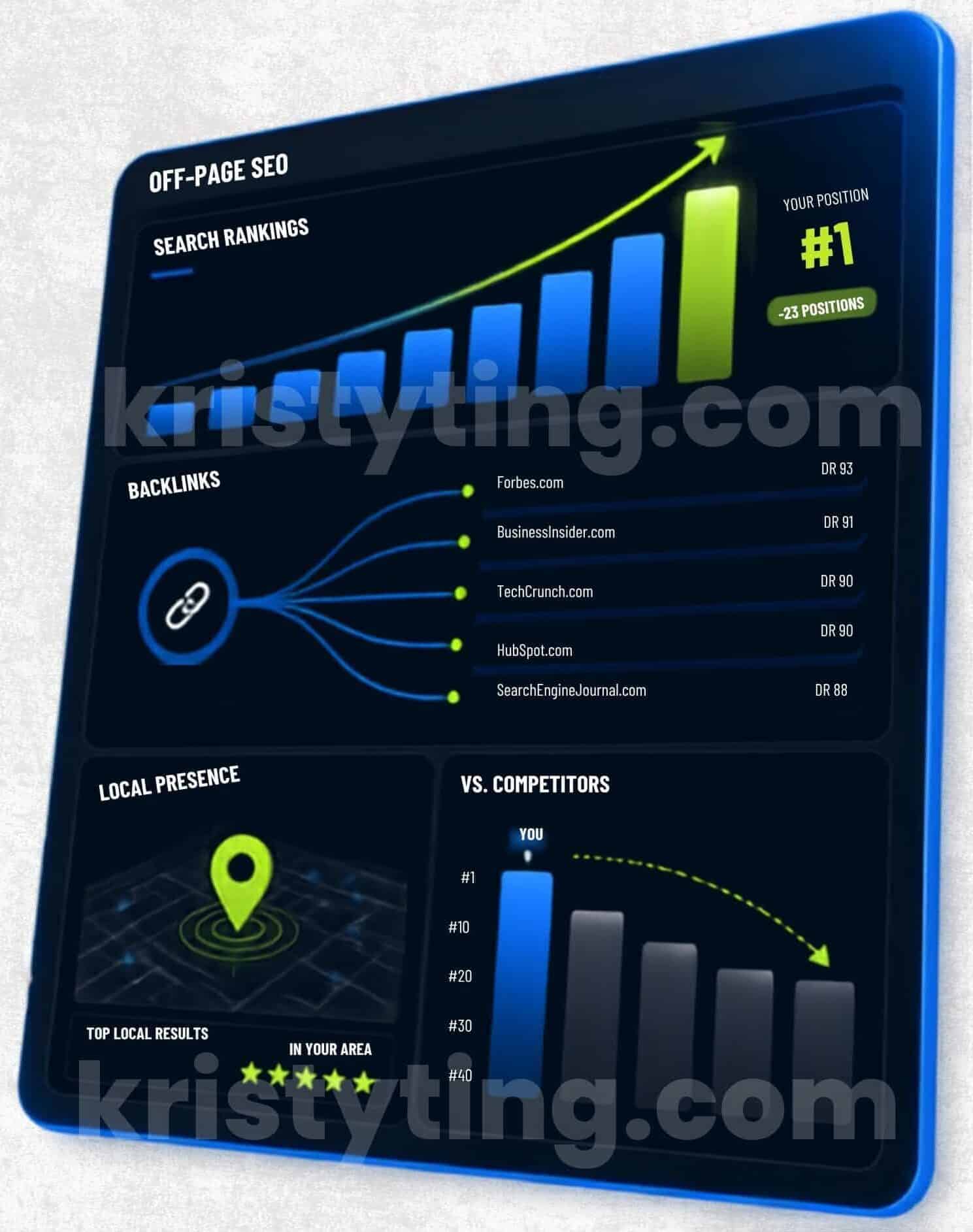 Clients want more qualified traffic, more visibility for money pages, stronger local presence, better rankings against competitors, and a brand that looks established.