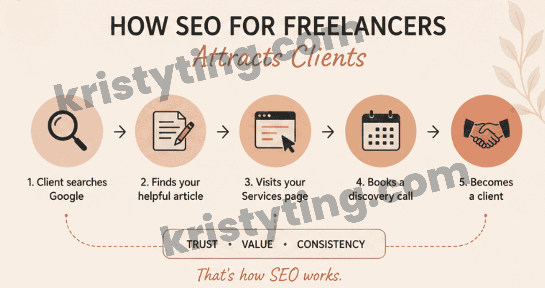 Infographic showing how SEO for freelancers turns Google searches into qualified client enquiries through blogs and service pages