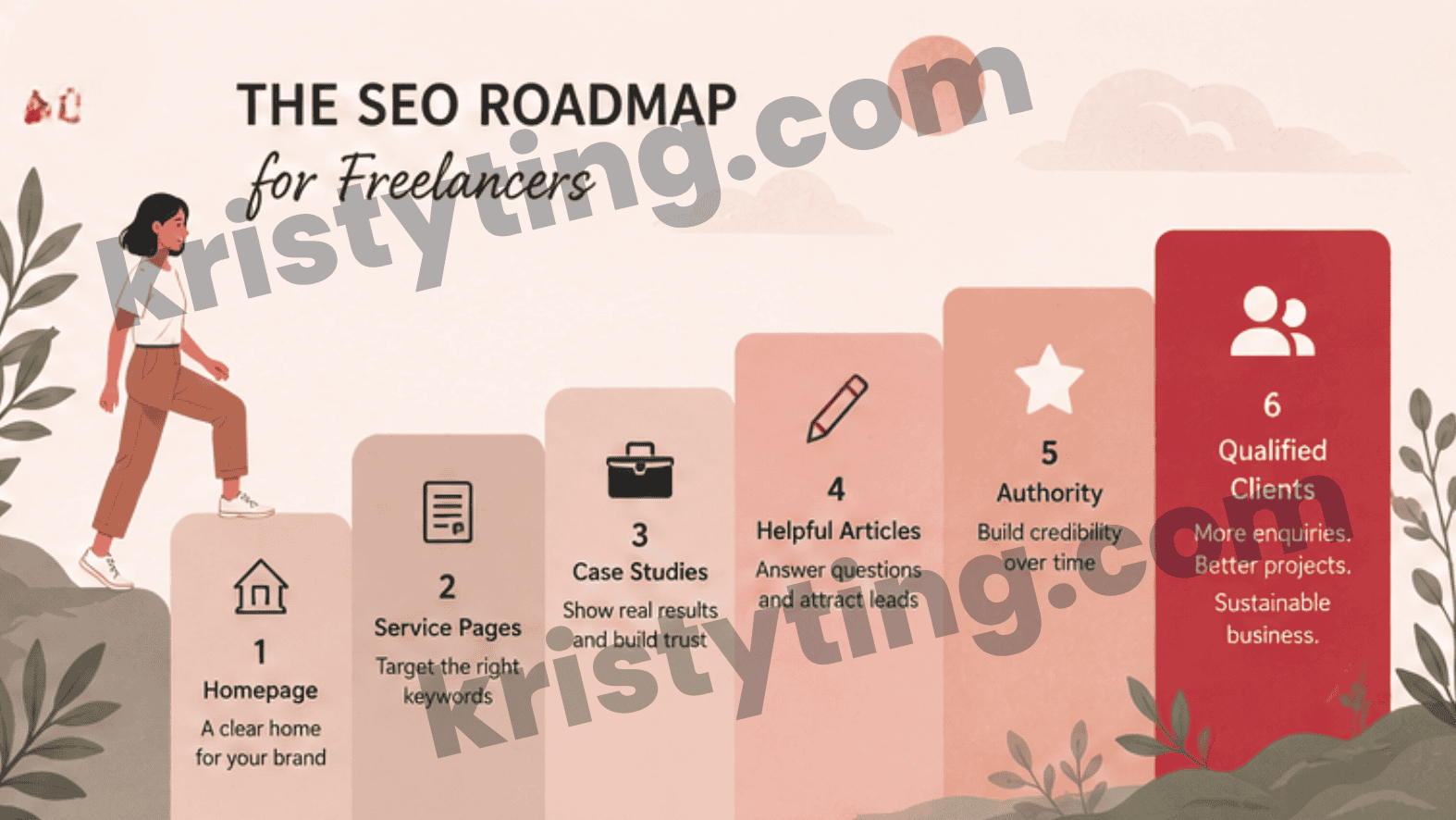 Illustration showing the SEO for freelancers roadmap from homepage and service pages to authority and qualified clients.