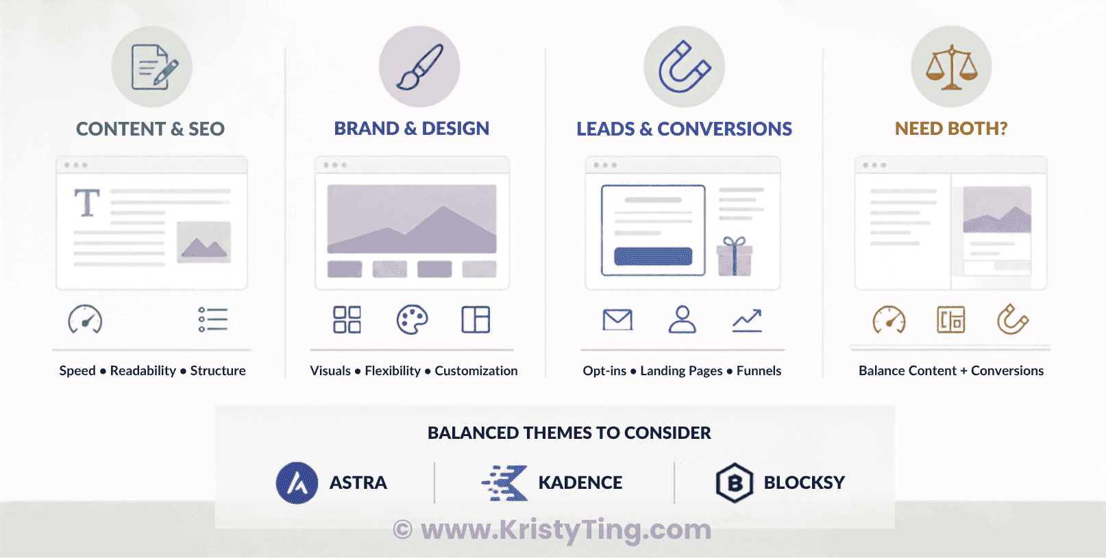Infographic comparing the best blogging themes for content and SEO, brand and design, leads and conversions, and balanced business websites, including Astra, Kadence, and Blocksy.