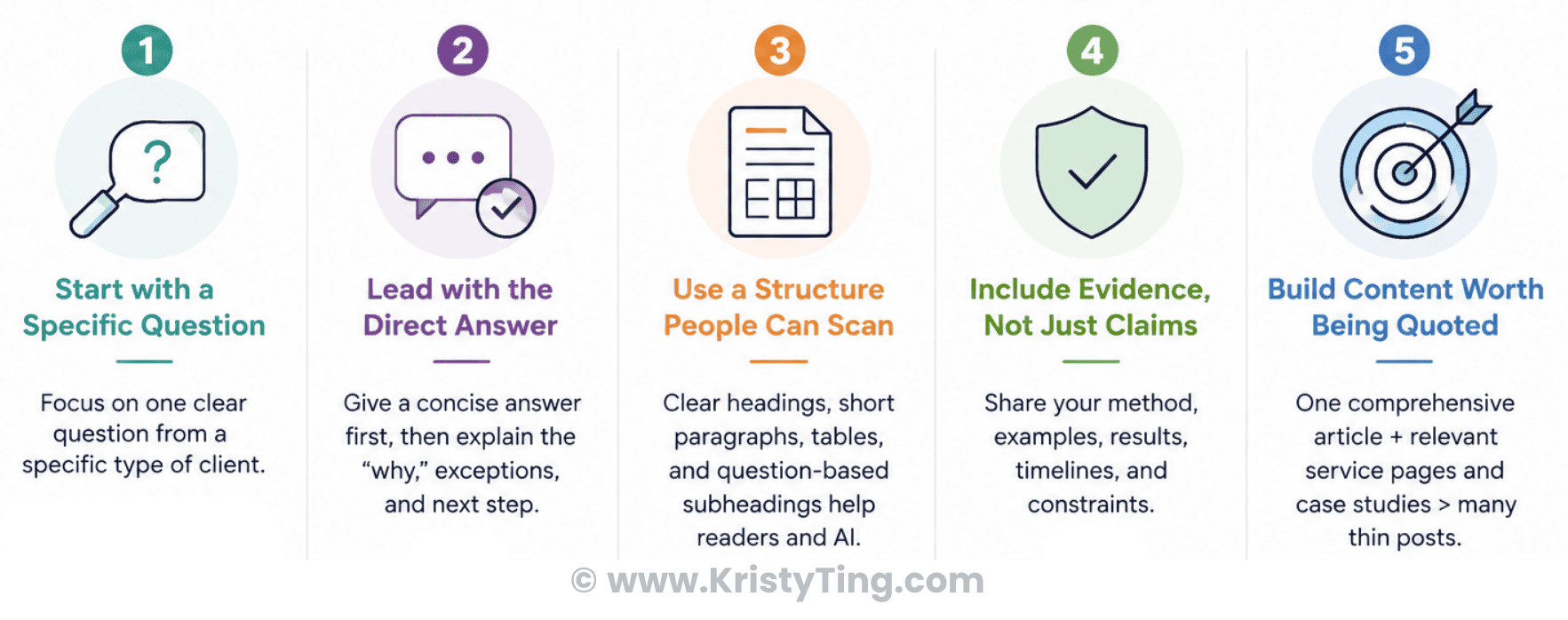 Five-step answer engine optimization content process: ask a specific question, give a direct answer, use clear structure, include evidence, and create quotable content.