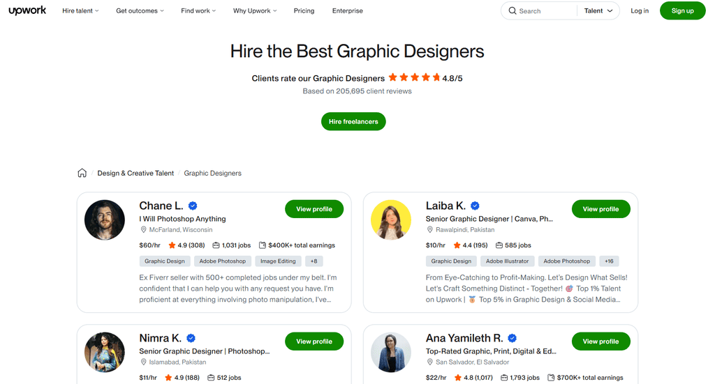 Upwork webpage titled Hire the Best Graphic Designers with a 4.8 out of 5 client rating banner and four freelancer profile cards, each showing a photo, location, hourly rate, star rating, job count, skill tags, and a short headline with the start of an overview.